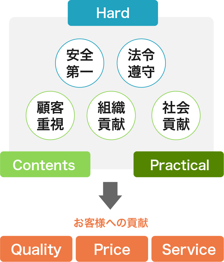 お客様への貢献