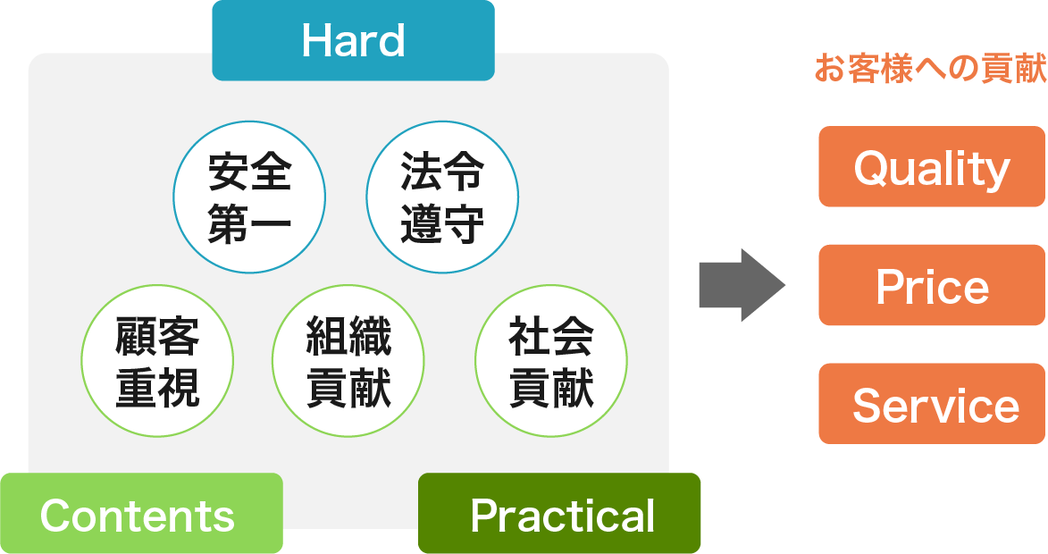 お客様への貢献